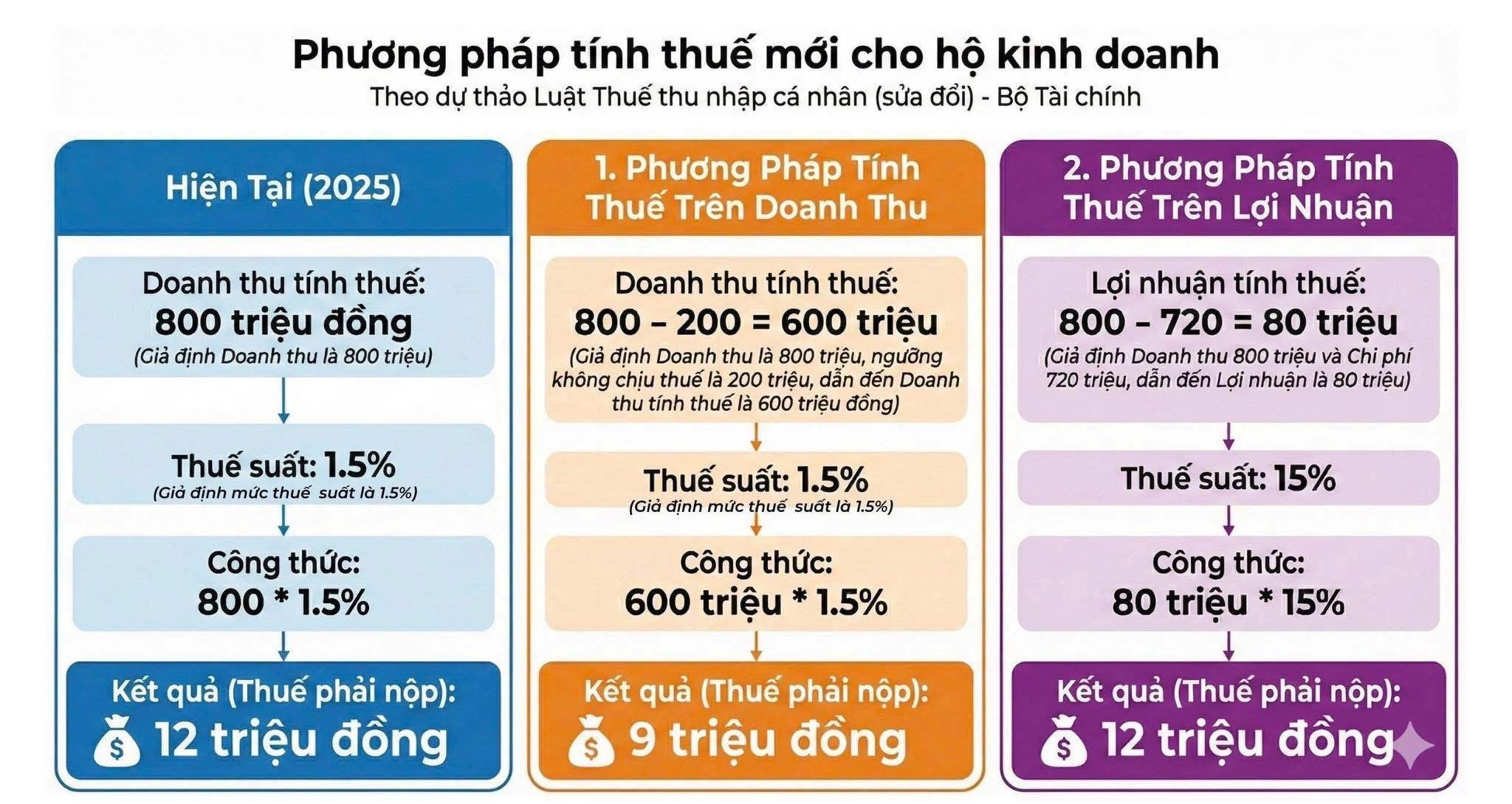 Phương Pháp Tính Thuế Mới Cho Hộ Kinh Doanh Năm 2025