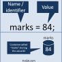 Data Types, Variables & Identifiers In Java