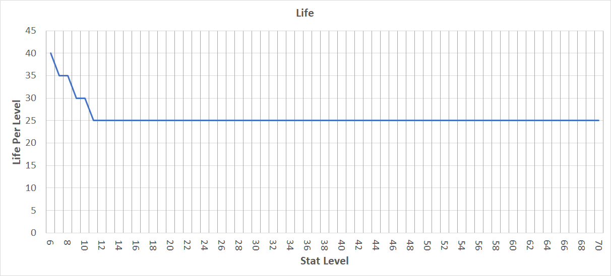 Nioh 2 Life per Constitution Level