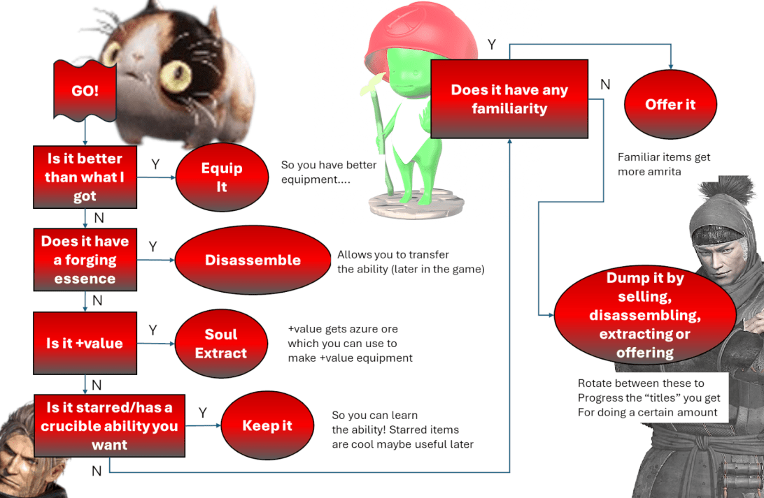 Nioh 3 flowchart of what to do with excess equipment