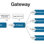 Design Api Gateway At Nathan Brodzky Blog