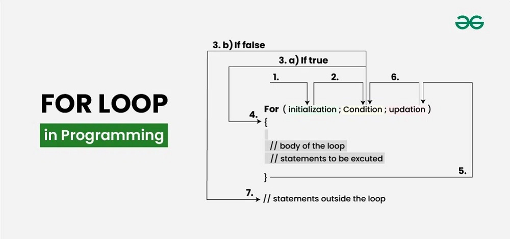 Loop in programming