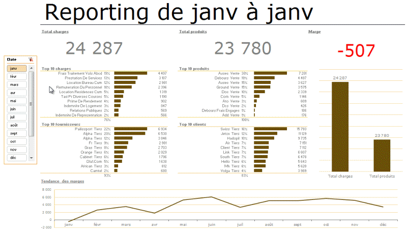 Cas Pratique De Tableau De Bord Avec Correction