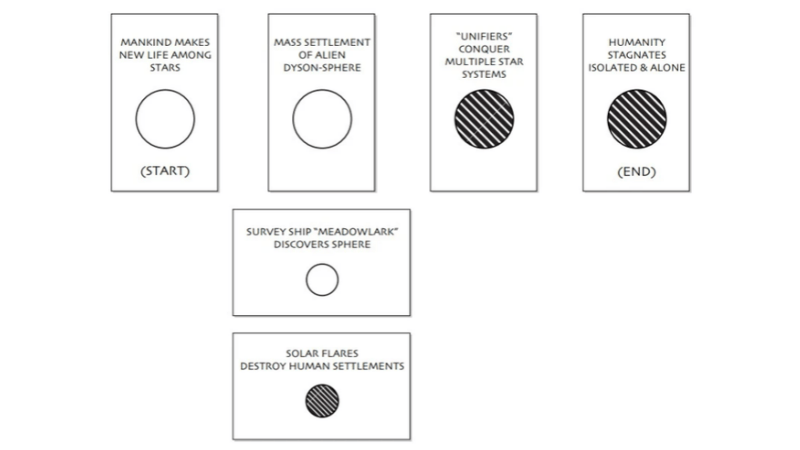 An image from the Microscope RPG rulebook, featuring examples of Light and Dark timeline cards.