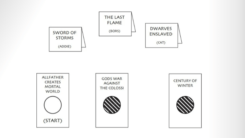An image from the Microscope RPG rulebook, featuring examples of timeline bookends.