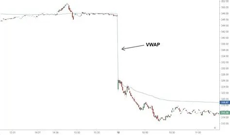How to Use VWAP for Intraday Prop Trading