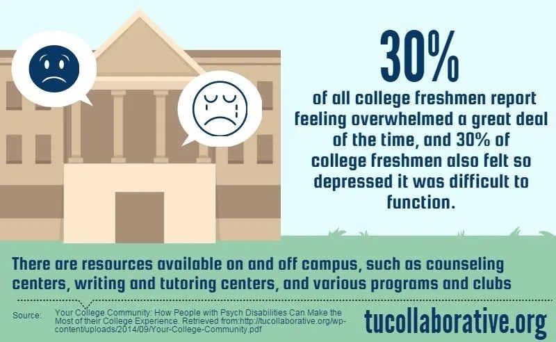Graphic that reads "30% of all college freshmen report feeling overwhelmed a great deal of the time, and 30% of college freshmen also felt so depressed it was difficult to function. There are resources available on and off campus, such as counseling centers, writing and tutoring centers, and various programs and clubs."