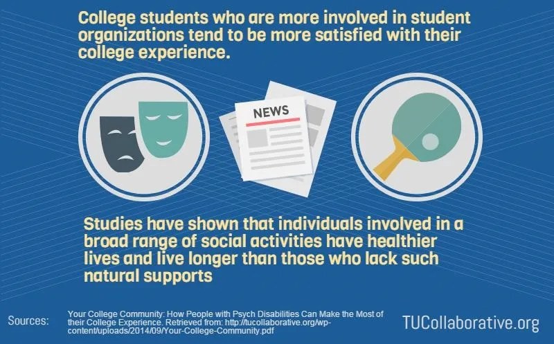 Graphic that reads "College students who are more involved in student organizations tend to be more satisfied with their college experience. Studies have shown that individuals involved in a broad range of social activities have healthier lives and live longer than those who lack such natural supports."