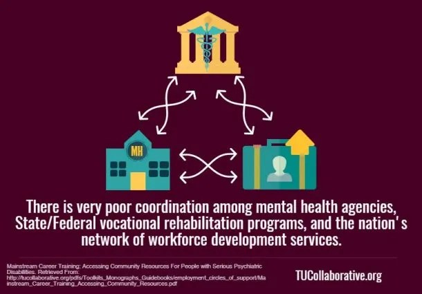 Graphic that reads "There is very poor coordination among mental health agencies, State/Federal vocational rehabilitation programs, and the nation's network of workforce development services."