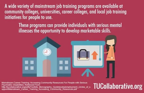 Graphic that reads "A wide variety of mainstream job training programs are available at community colleges, universities, career colleges, and local job training initiatives for people to use. These programs can help individuals with serious mental illnesses the opportunity to develop marketable skills."
