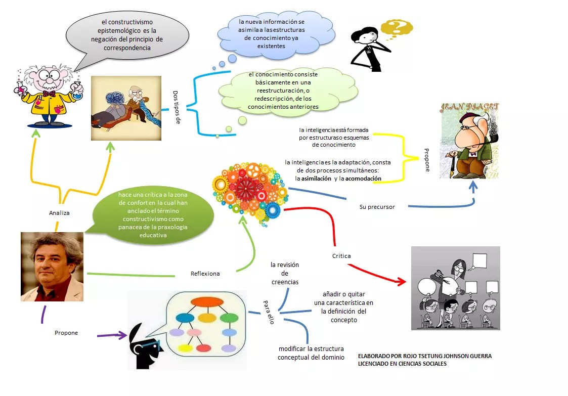 Que es el constructivismo