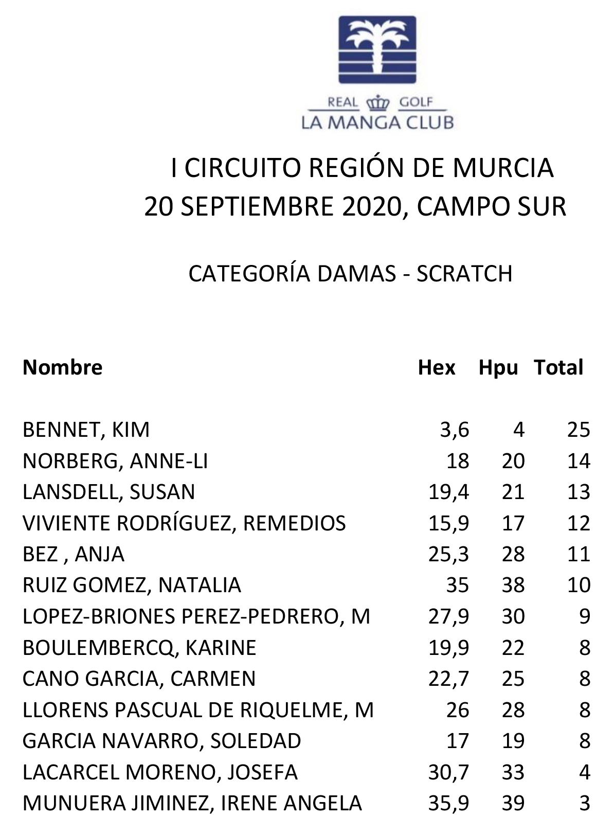 200920 LMS, Clasificación Scratch Cat. Damas