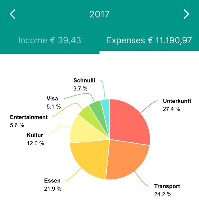 2017 - eine Torte