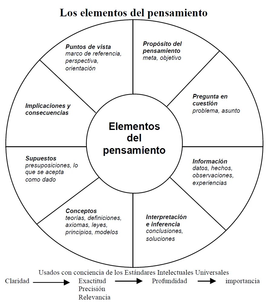 Los elementos del pensamiento