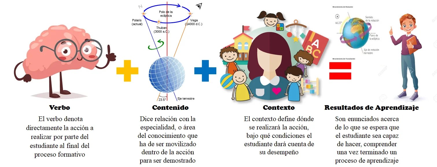 cómo redactar un objetivo de aprendizaje