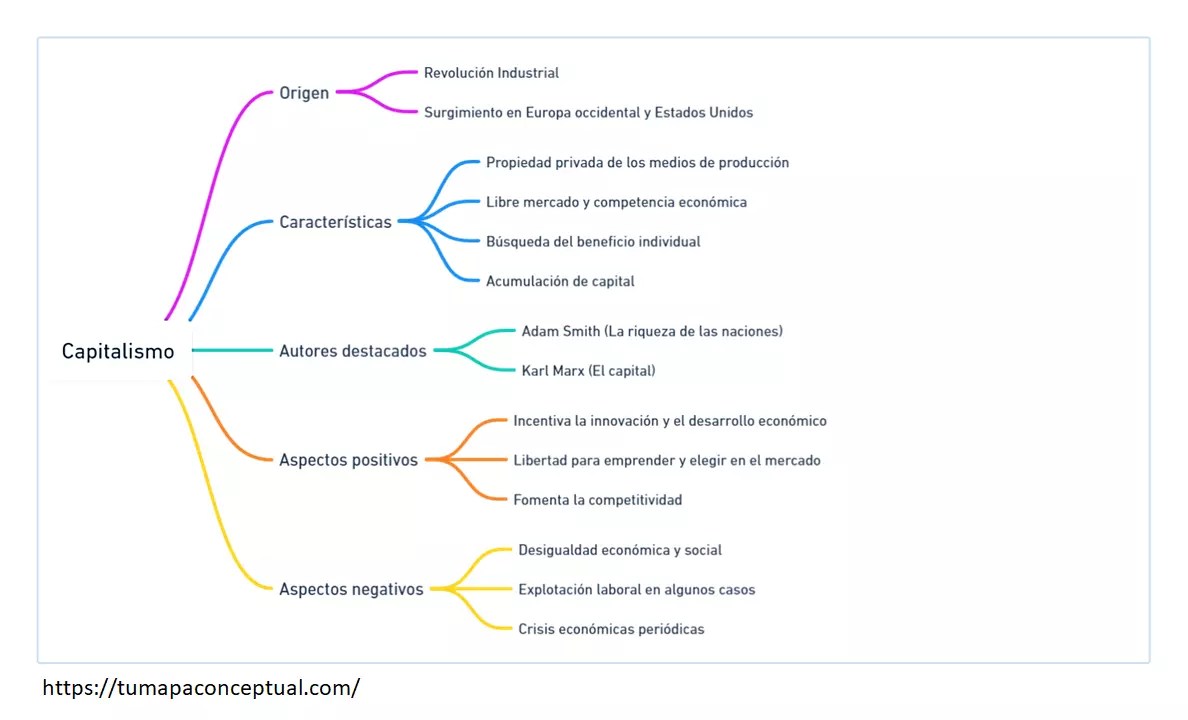 Mapa Conceptual del Capitalismo