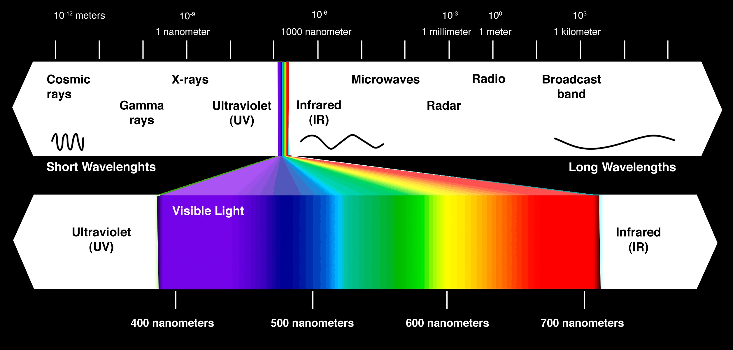 The spectrum of electromagnetic radiation. Source: http://fundamental.art.pl/WORKSHOP_ERS/Electromagnetic-Spectrum-BLACK.png