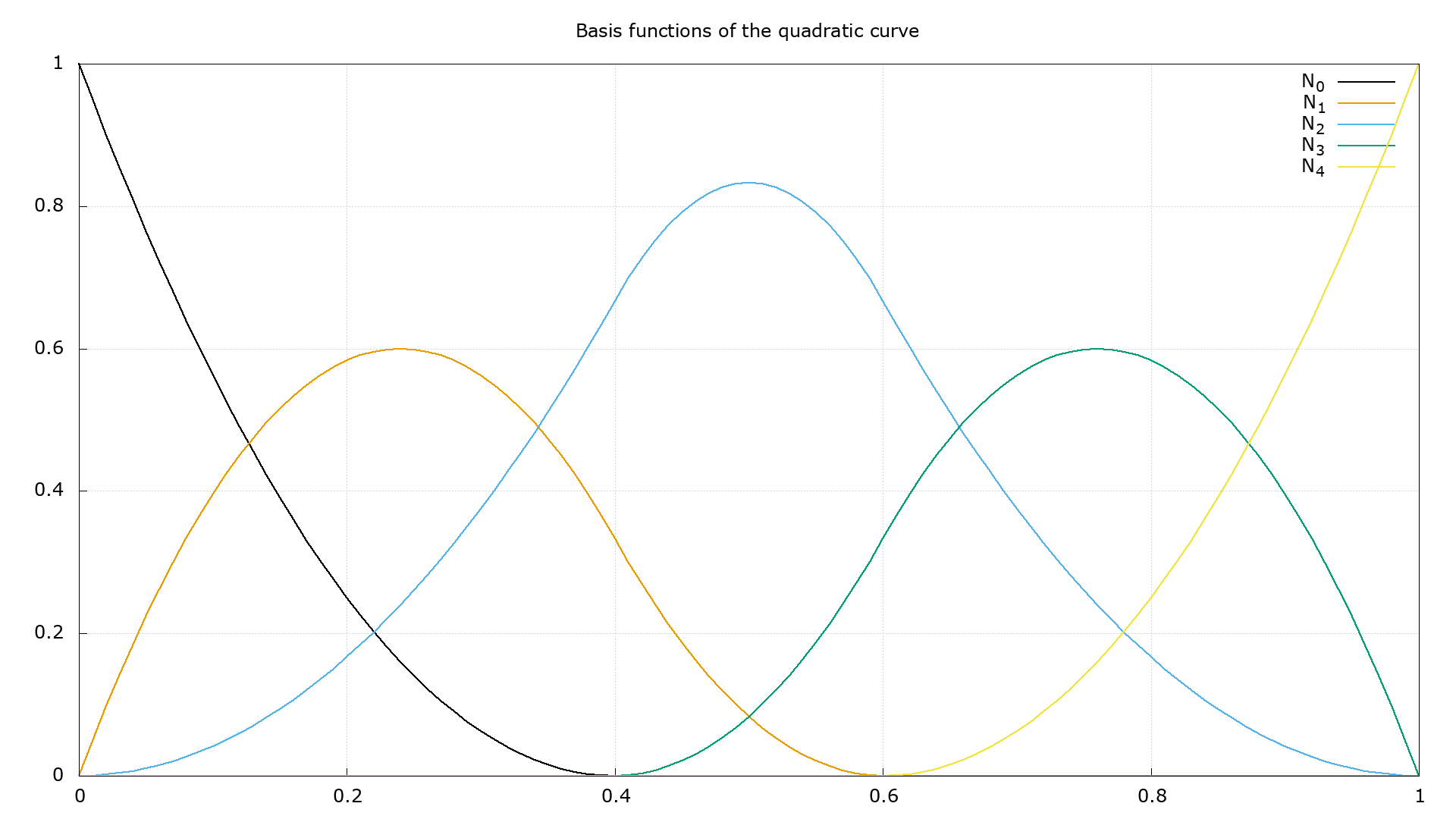 B Spline Basis Function Subnode Calculation Download Scientific Diagram - Elegant High Resolution Nature Wallpapers | Free Download