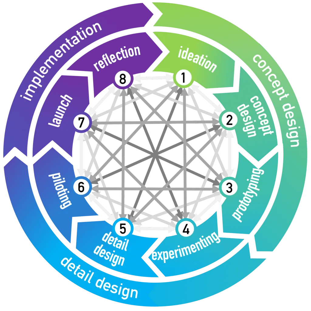 The Cambridge Business Model Innovation Process