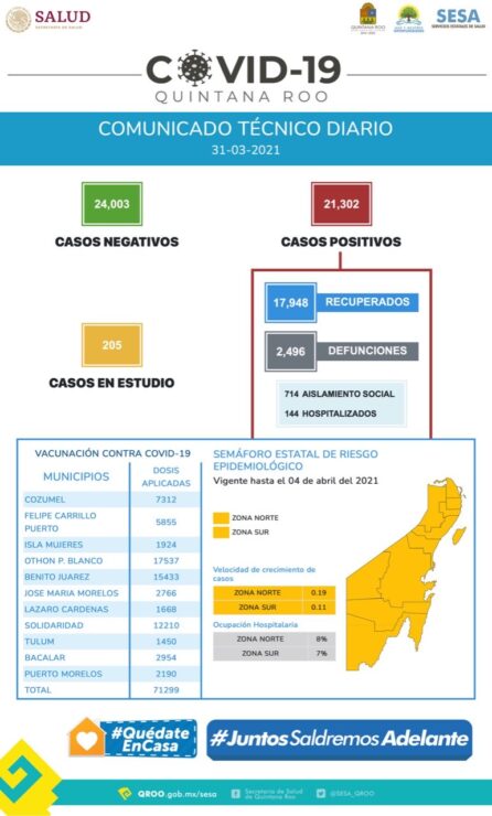 Cierra marzo sin defunciones por covid-19 en las últimas 24 horas