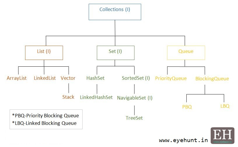 What is Collections framework in java? | About- EyeHunts