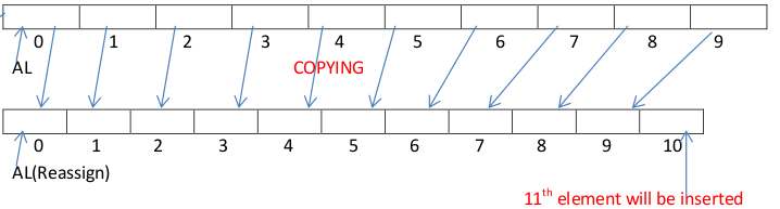 Java ArrayList class