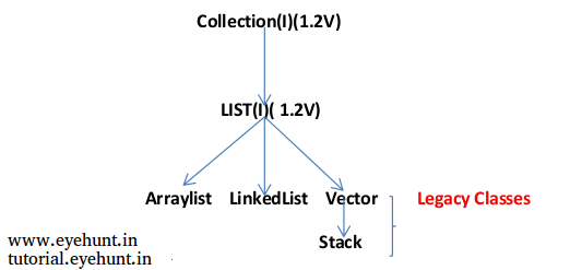 Interfaces of collection framework