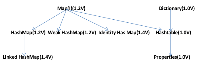 Interfaces of collection framework