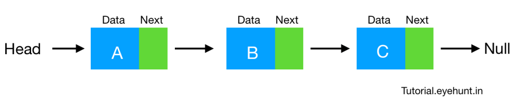 Top Linked List data structure interview questions and answers - Eyehunt