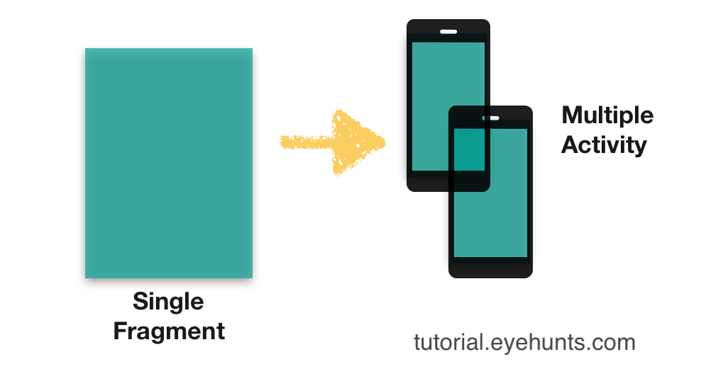 Android Fragment example tutorial in Kotlin | Overview & code- EyeHunts