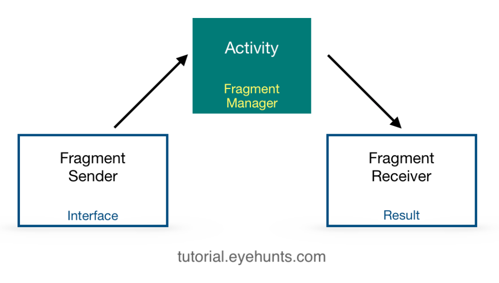 Basic Communication between 2 Fragments in Android - EyeHunts