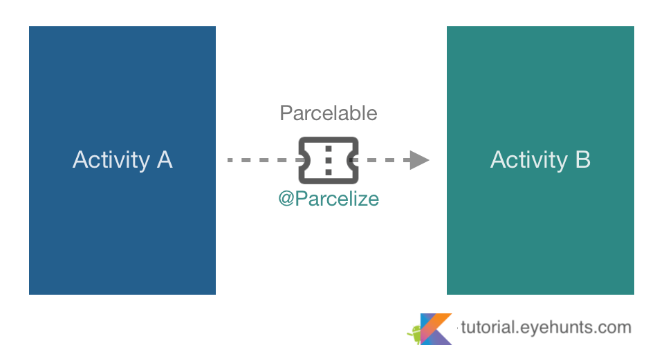 Parcelable Android Pass data between Activitiy Kotlin Parcelize EyeHunts