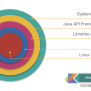 Android Architecture Overview | Platform Architecture Diagram - EyeHunts