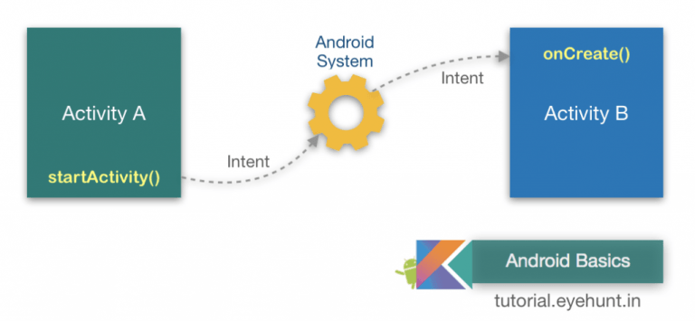 what is Android Intent and example