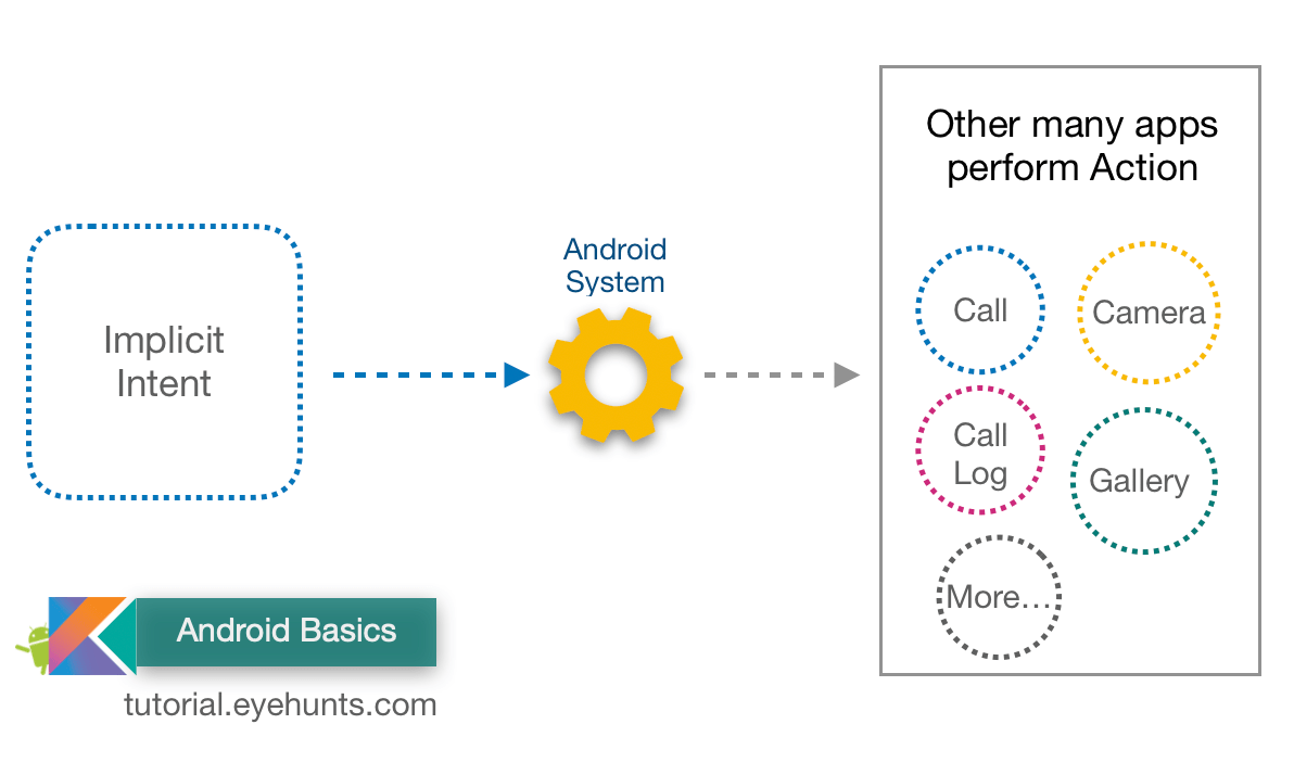 Implicit Intent in Android with 7 examples in Kotlin - EyeHunts