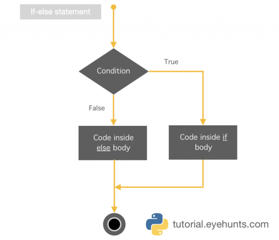 Python if else | if Statement | if elif else (Python Conditions) - EyeHunts
