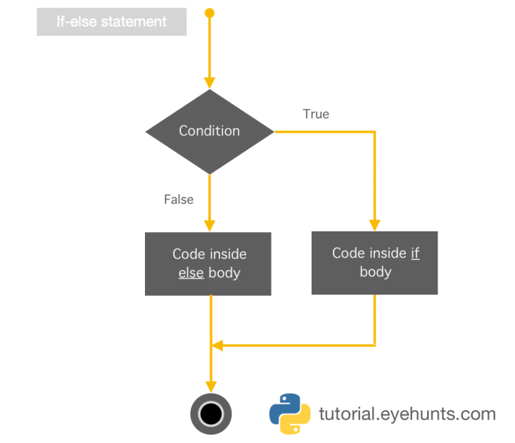 Python if else | if Statement | if elif else (Python Conditions) - EyeHunts