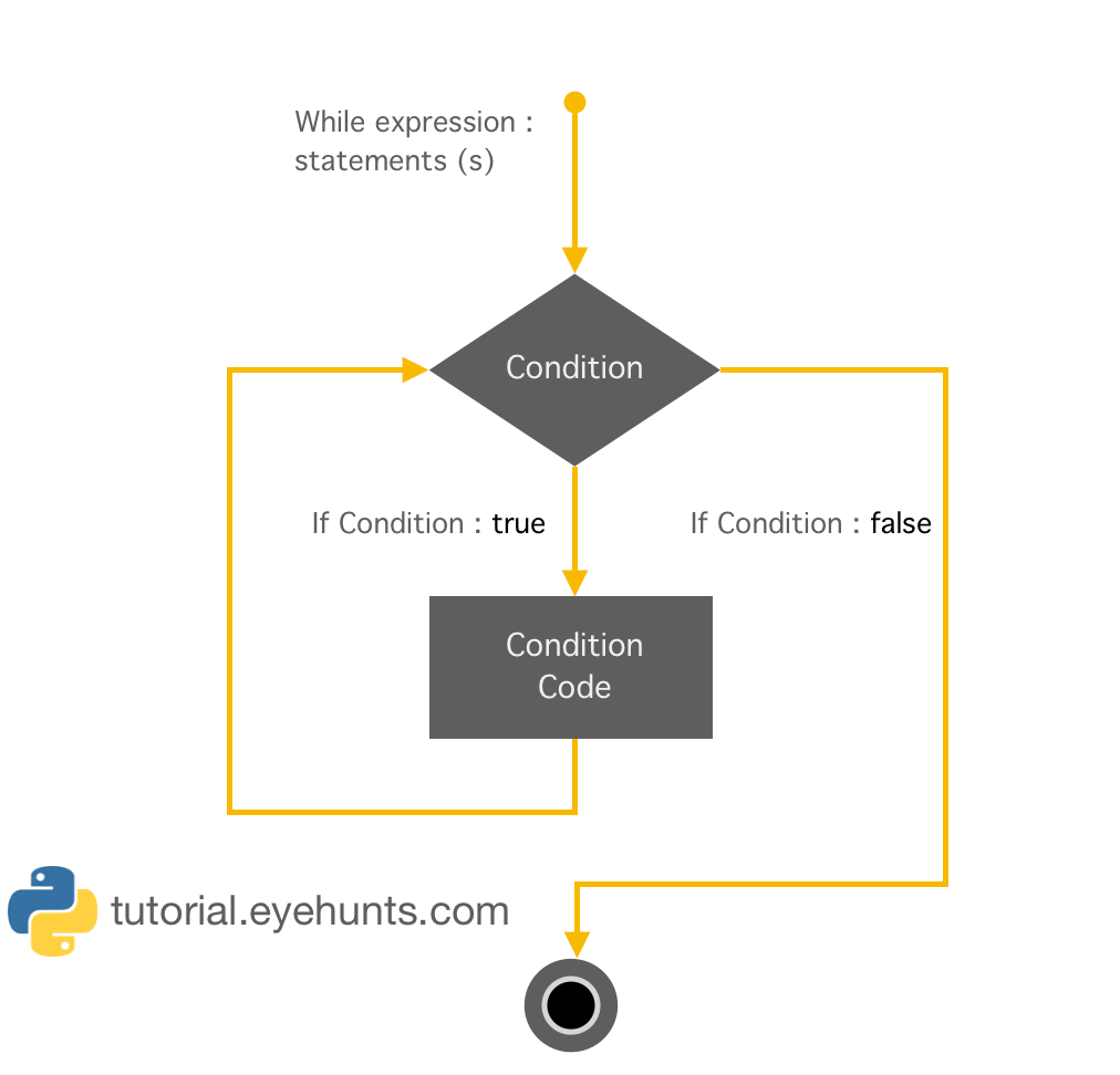 Python while Loop Statements Overview with Example - EyeHunts