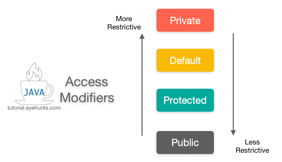 Java Access Modifiers | Default, Public, Protected & Private - EyeHunts