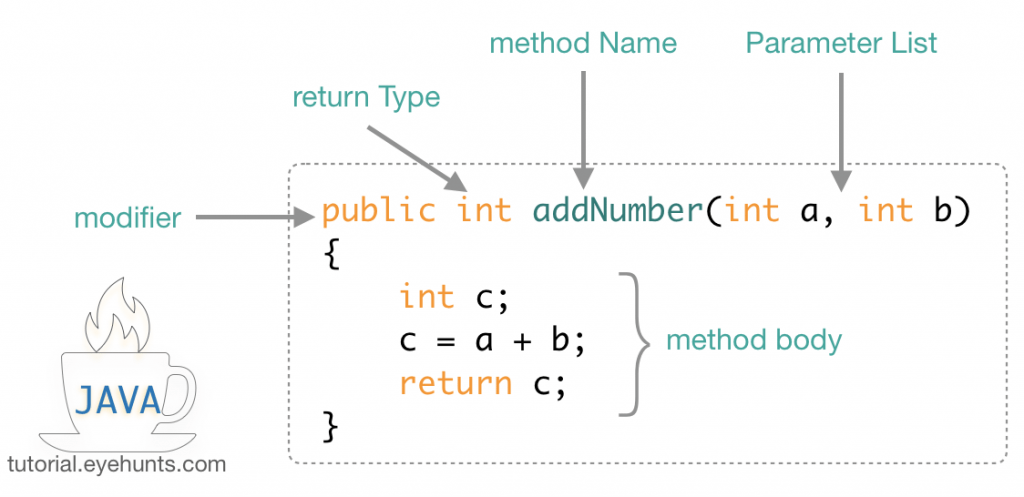 Java Methods | Types | Calling & Parameter Methods Example - EyeHunts