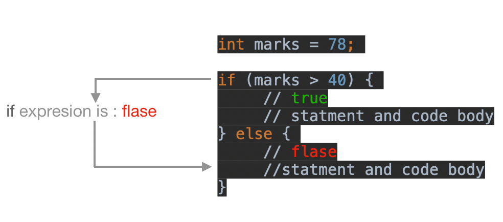 Java if statement | Java if-else statement | Shorthand - EyeHunts