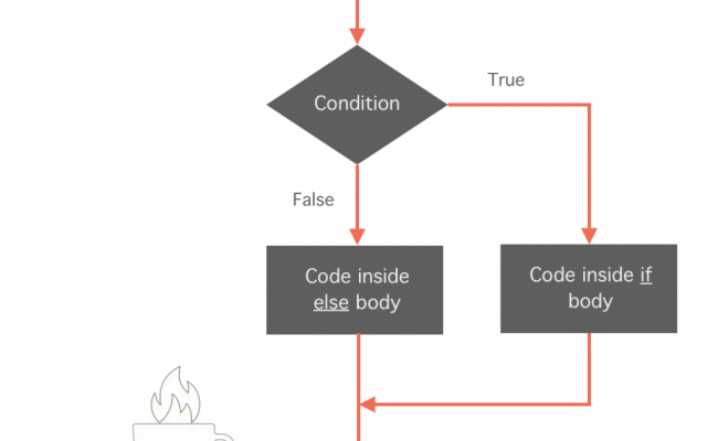 Java If Statement | Java If-else Statement | Shorthand - EyeHunts
