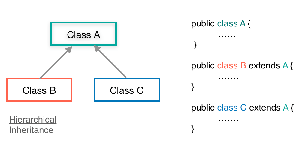 Java Inheritance | Types | Extends Class with Examples - EyeHunts