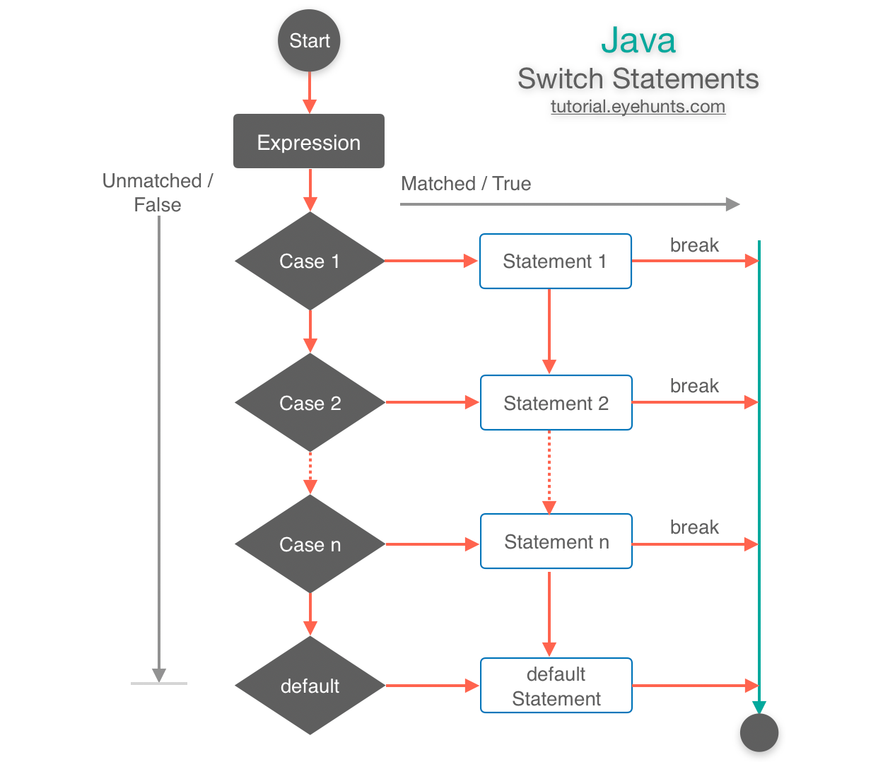 Java Switch Statement | Switch Case Multiple Values example - EyeHunts