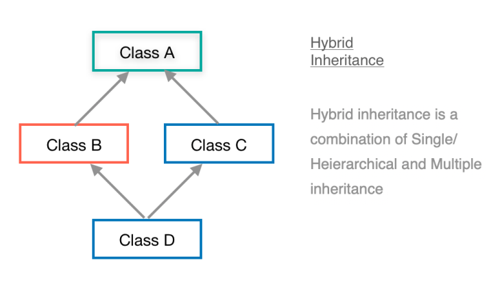 Java Inheritance | Types | Extends Class with Examples - EyeHunts
