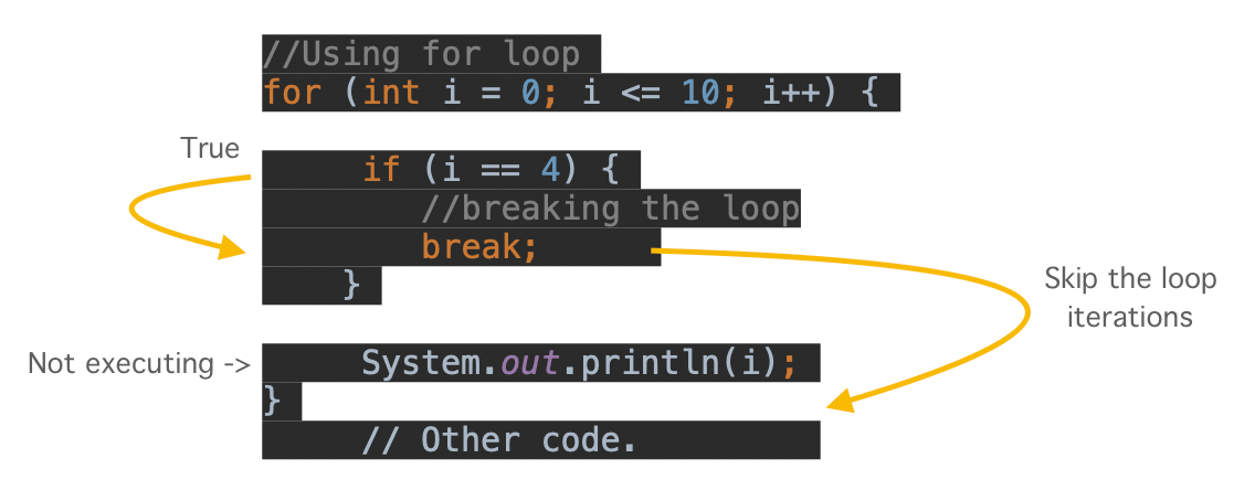 Java break Statement | Label | Java break for loop example - EyeHunts