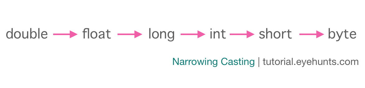 Type Casting in Java | conversion | Variable | Examples - EyeHunts