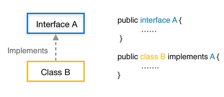 Java Interface | Definition, Use, Method | How to Implement - EyeHunts