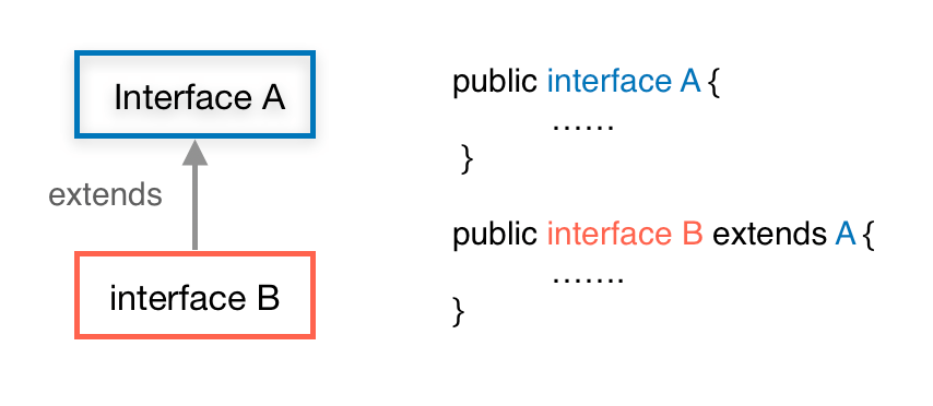 Java Interface | Definition, Use, Method | How to Implement - EyeHunts