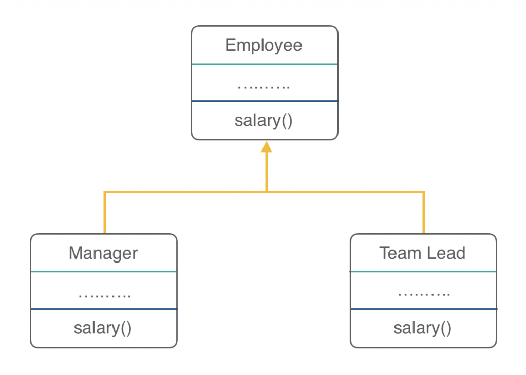 Override Java | Equals | Method Overriding Java | @ Examples - EyeHunts